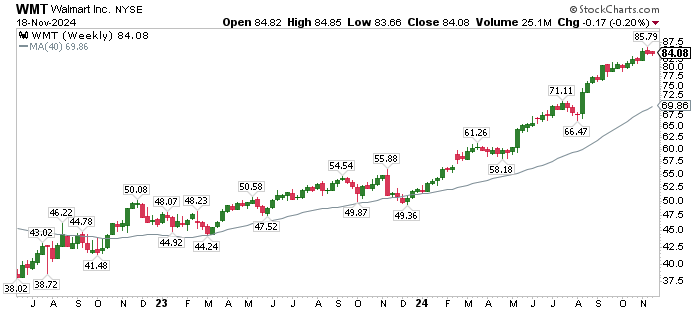 cperruna's tweet image. $WMT +4% in pre-market, following earnings.  Will open 65%+ the past year.

Keep it simple works.

#HoldingShares