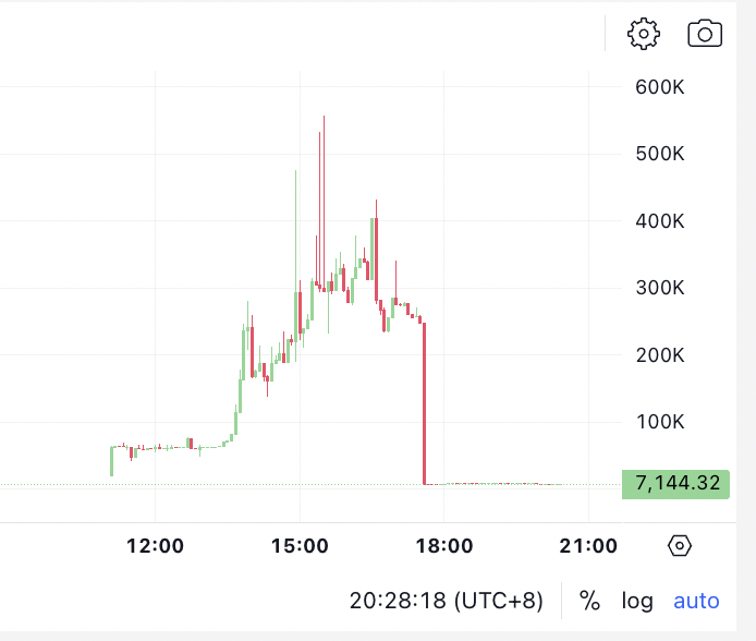 JinHsu_'s tweet photo. 贴个好玩的事给大家PVP的生活助助兴

让大家都看看所谓的【恶臭到骨子里的中文KOL矩阵】到底是怎么个事

线索来自于@xiaomaogaoqian， 感谢分享

直接去推特搜这个合约：

H9RViHb6EAamNCcAsAtiXcFTh4YJbV8c7KvaJukgpump

（先介绍一下，这是一个非常典型的国人RUG盘

靠散户抬轿子完成出货

K线如图1，现在已经归零）

然后下面会出来非常非常多的KOL

帖子内容长的基本差不多

随便点进去一个

会发现：我艹，都是大几万十几万粉丝的

但是好奇怪

为啥这些十几万粉丝的大佬

我咋感觉没见过他们呢 ？

再仔细看

发现之前的推文全部都是宣发文案

各种站台，各种广告，各种抽奖

但是数据很奇怪：

有的是没有转发

有的评论点赞转发都有几十上百个

但是只有2K的浏览量

有的看起来正常但是评论全是机器人。

其实很简单，我给大家一个网站：
https://t.co/FETP1bHj8G

这里

一千个点赞只要30块

一万个粉丝只要180

也就是说 

只要花1800

你就能去恰广告 接代言

成为万人敬仰的KOL

（俗称400U天团）

所以

知道为什么别人给你推荐的项目

你赚不到钱了吧

要是你还能赚到钱

那他们刷粉的钱

谁来报销？

你不贡献点

难道要我来贡献？？

中文区

需要的是巫师 慧姐 倪大 这种

真正有想法并且愿意分享出来的KOL

而不是

这些操蛋的玩意

所有人都赶紧去把这些玩意通通屏蔽了

远离400U天团人人有责