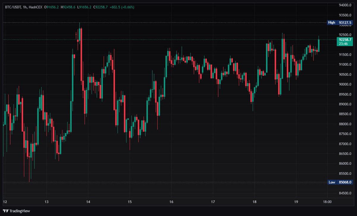 #Bitcoin over 92,200$