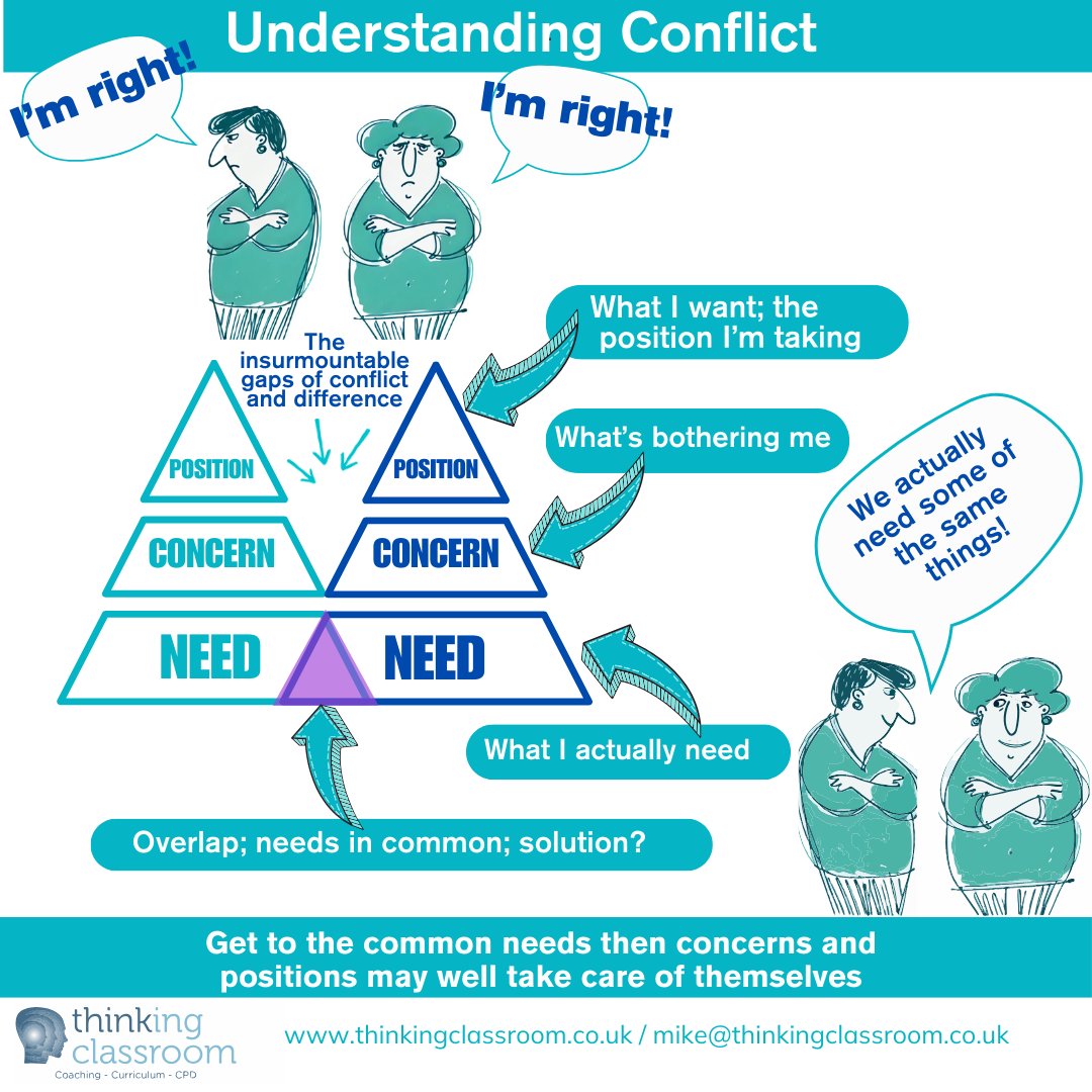 How might this describe/explain conflict globally/nationally/locally/personally? What's the route to resolution?