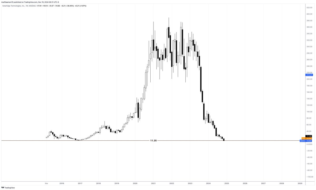 AsafNaamani's tweet image. $SEDG Monthly Chart:
Will the monthly candle hold the 2016 all-time low at $11.35, or is there more downside ahead? 

#SEDG #keep_it_simple