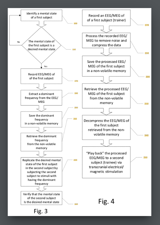 ItsAllATheatre's tweet image. System and method for INDUCING SLEEP by TRANSPLANTING mental states. US Patent #US11364361B2 #BraintoBrainInterface #MentalState
There is no way anyone would use this technology for nefarious purposes, right?