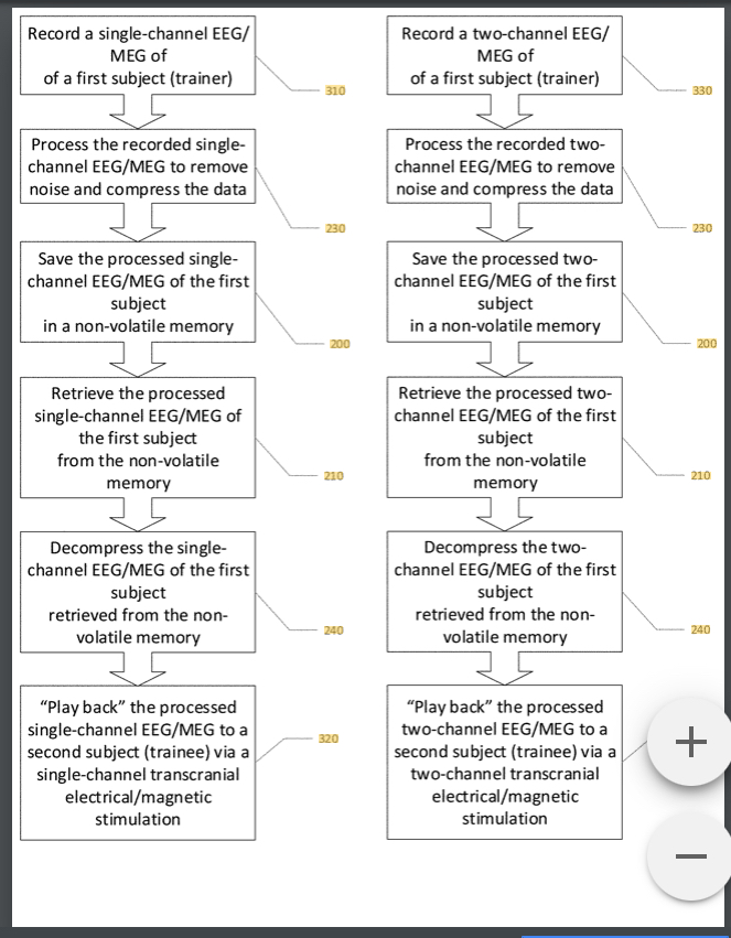 ItsAllATheatre's tweet image. System and method for INDUCING SLEEP by TRANSPLANTING mental states. US Patent #US11364361B2 #BraintoBrainInterface #MentalState
There is no way anyone would use this technology for nefarious purposes, right?