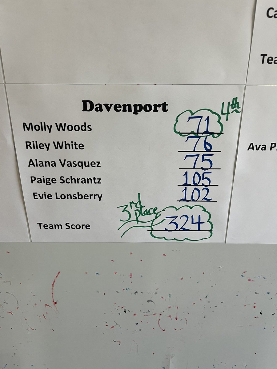 GolfDavenport's tweet photo. Varsity girls went low yesterday. Finish 3rd out of 15 teams at The Buckhorn. Congrats to Alana Vazquez on shooting her personal best round of 75. Molly Woods fired a school tying record of 71 to lead the way. Great job girls. https://t.co/DiKBNFn4Vy