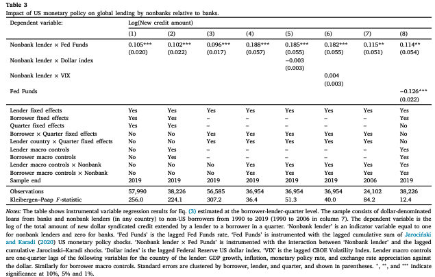 This article uses monetary policy surprises to show that nonbank lenders increase their credit supply relative to banks when US policy tightens. Firms with better access to nonbank credit relatively increase total corporate debt, investment, and employment. 2/2