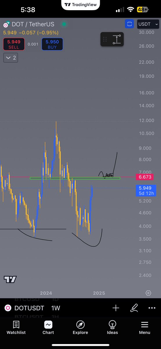 CryptoDragon's tweet photo. $Dot though i have not took dot serious before but i feel along with #Link it will perform just like good old times.
Entry above confirmation.
#InjeraProtocol #IBC #DeFi #Dojoswap #DeFi #Crypto #Bullish #Utility #DojoEcosystem #INJ #daojo #injera #era #gem #btc #eth #binance #okx #Cryptocurrency #Sustainability #TokenBurn #DeFi #btc #eth #altseason $Dot #Dot