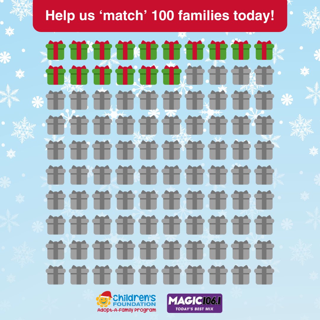 We're just over 1.5hrs into our 12-hour broadcast with @Magic1061 today and we have our first update of the day...

We're thrilled to share that 𝟭𝟲 𝗳𝗮𝗺𝗶𝗹𝗶𝗲𝘀 𝗵𝗮𝘃𝗲 𝗯𝗲𝗲𝗻 '𝗺𝗮𝘁𝗰𝗵𝗲𝗱' this morning! 

Visit childrensfoundation.org/adopt-a-family to learn more!

#CFGW #Community