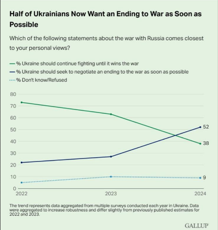 David_Jamieson7's tweet photo. Gallup poll:

52% of Ukrainians demand an end to war.

Just 38% want to keep fighting until victory.

So now all the 'listen to Ukrainian voices' people will be clamoring for a ceasefire.

Unless there is a deeper political commitment to western power involved here...? https://t.co/zYTuvIPp1r
