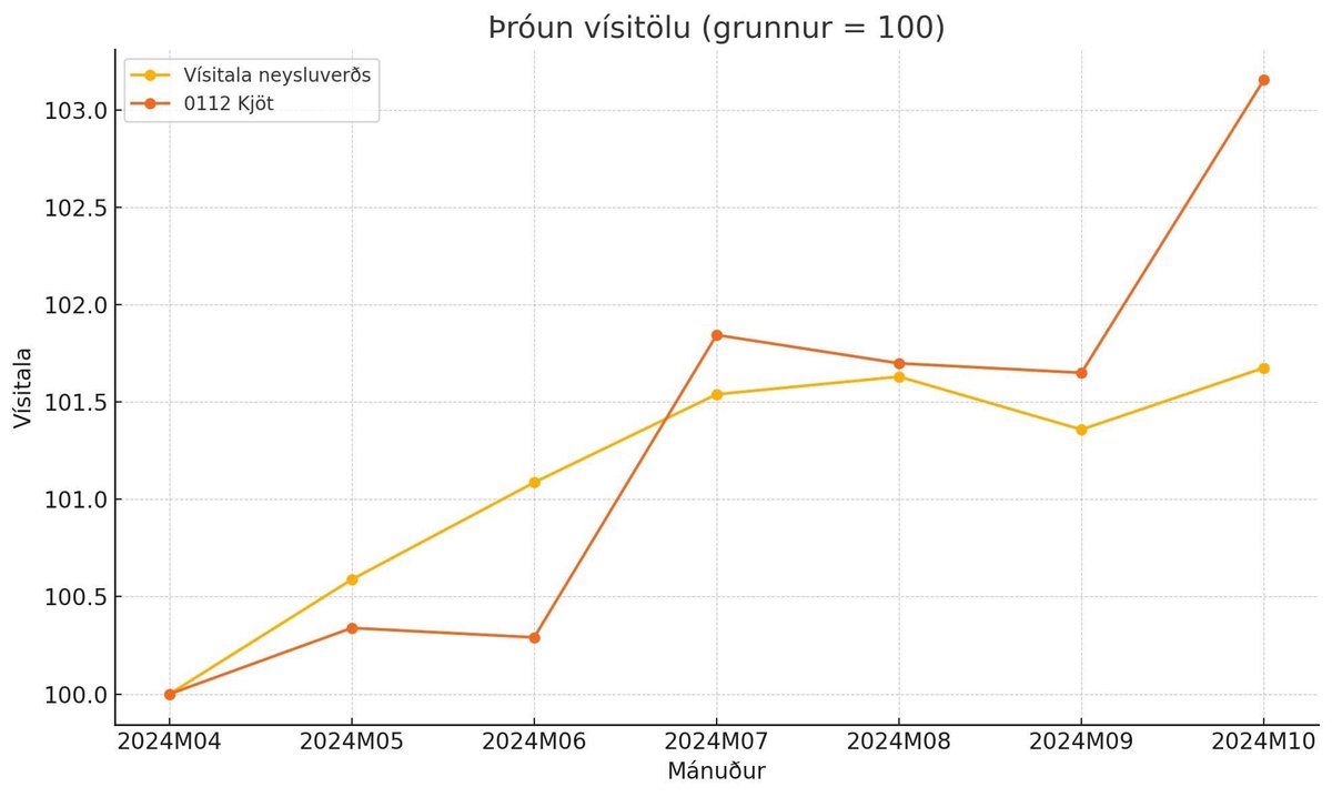 “Minni samkeppni betra verð” sögðu þau.  🇮🇸🇮🇸🤡 
Skil ekki enn að þetta hafi verið samþykkt.