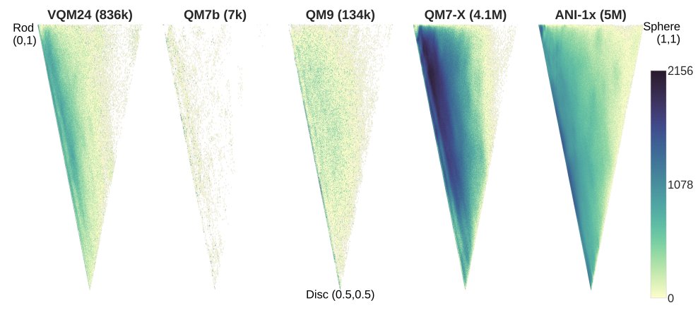 ProfvLilienfeld's tweet photo. With less than 1M compounds, our VQM24 dataset sets a new SOTA in terms of covering more comprehensively the compositional and configurational space of small molecules. Wonderful joint efforts by current and past team-members and collaborators. Hopefully useful for
#ML
&
#compchem https://t.co/PQnw9qKK8m