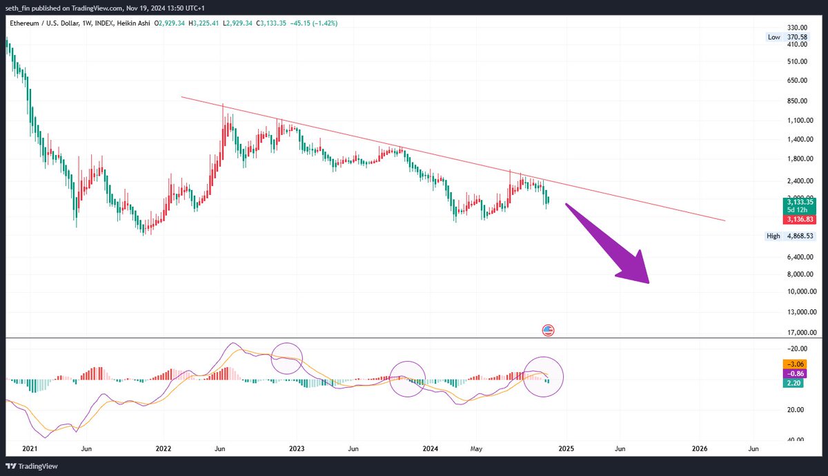 ETH is dead! 😡 #Ethereum is about to crash to ZERO! 😩 . . . . . . (  Inverted BS ) Laugh it makes you live longer.... #Crypto Not financial  advice.