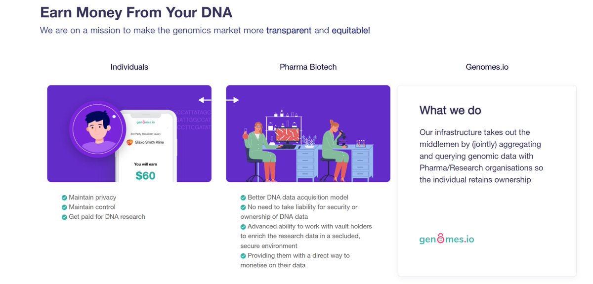 valneurobro's tweet photo. 8. $GENOME - @GenomesDAO 
 
GenomesDAO empowers individuals to control their genomic data

• Users can securely store, share & even monetize their DNA information

• Privacy is a top priority, with blockchain ensuring data integrity and ownership