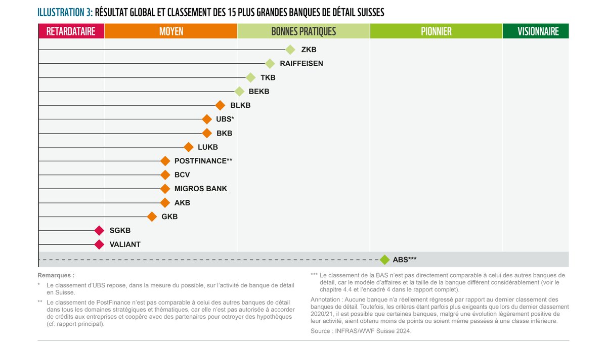 📢Aucune des 15 plus grandes banques de détail suisses 💰 ne remplit les objectifs en matière de #climat et de biodiversité - alors qu'elles ont une influence massive sur l'économie et donc sur la protection de l'#environnement. Le classement du WWF: wwf.ch/fr/nos-objecti…
