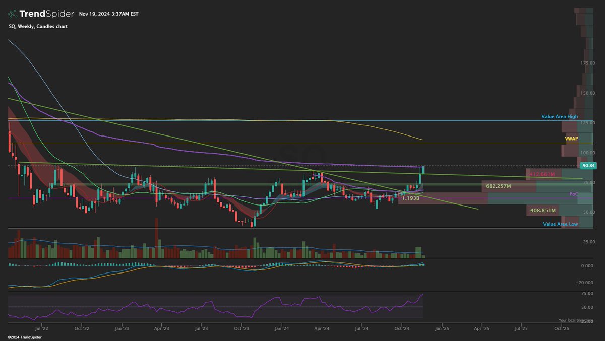 $SQ We need a Weekly close above the anchored Vwap from all time highs and a weekly close above 90$ 

Looks hot !
 <a href="/TrendSpider/">TrendSpider</a> share.trendspider.com/chart/SQ/64224…