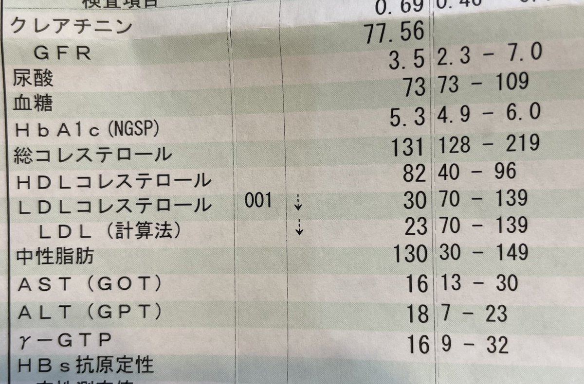 nyaaa005's tweet photo. 働いてる病院での健康診断。
LDLコレステロールがめちゃくちゃ低いのは大丈夫なのだろうか。。
先生不機嫌で聞けない、、 https://t.co/VZS8WDJ4sX