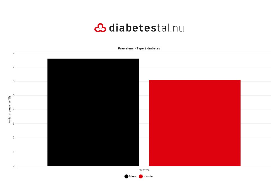 Lige et hurtigt indspark på Mændenes Internationale Kampdag med fakta fra diabetestal.nu:
7,6% af mænd har type 2-diabetes, mens det for kvinder “kun” er 6,1%
#diabeteskampen #sundpol