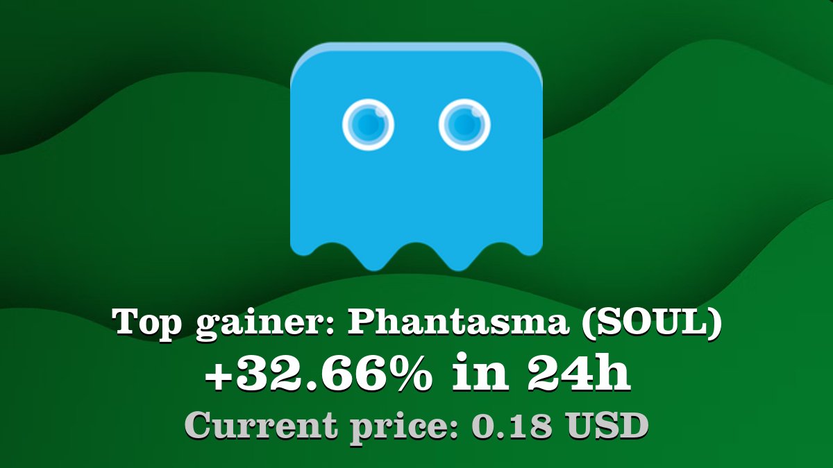 Top gainer: #Phantasma #SOUL $SOUL increased by 32.66% in 24h! Create your  SOUL #crypto alert: https://t.co/ogZSnRxjhR