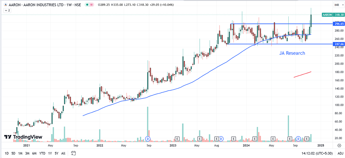 JARESEARCH_'s tweet image. #AARON Aaron Industries CMP 318
#RangeBreakout visible with #HighVolume
Keep it on your radar for the next few weeks.
The #stock has given a breakout after 1+ year #consolidation.
#Trading #Investing #JAResearch