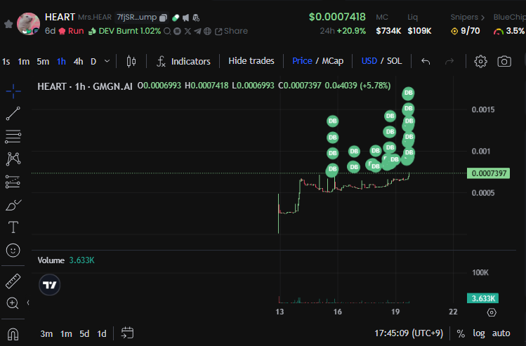 H2artBTC's tweet photo. $HEART HIT 700K!!!!!

To the 1m(oon)
To the 10m(oon)
To the 100m(oon)
To the ce..x..?
To the 1b...?

As a lady, I’m a bit shy to say this, but… LFG!! 💖🐹✨

#HEART #HeartSignal #DeSci #DeLife https://t.co/zCugZ2xeWV