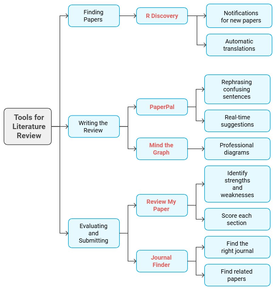 Faheem Ullah (@faheem_uh) on Twitter photo PhD Students โ At some point in your PhD, you will write a literature review.
Use these 5 tools to 10x your literature review process.
๐
๐ข๐ง๐๐ข๐ง๐ ๐ฉ๐๐ฉ๐๐ซ๐ฌ ๐๐จ๐ซ ๐ฒ๐จ๐ฎ๐ซ ๐ฅ๐ข๐ญ๐๐ซ๐๐ญ๐ฎ๐ซ๐ ๐ซ๐๐ฏ๐ข๐๐ฐ
1. ๐ ๐๐ข๐ฌ๐๐จ๐ฏ๐๐ซ๐ฒ
โ Notifies you as soon as a relevant PhD Students โ At some point in your PhD, you will write a literature review.
Use these 5 tools to 10x your literature review process.
๐
๐ข๐ง๐๐ข๐ง๐ ๐ฉ๐๐ฉ๐๐ซ๐ฌ ๐๐จ๐ซ ๐ฒ๐จ๐ฎ๐ซ ๐ฅ๐ข๐ญ๐๐ซ๐๐ญ๐ฎ๐ซ๐ ๐ซ๐๐ฏ๐ข๐๐ฐ
1. ๐ ๐๐ข๐ฌ๐๐จ๐ฏ๐๐ซ๐ฒ
โ Notifies you as soon as a relevant