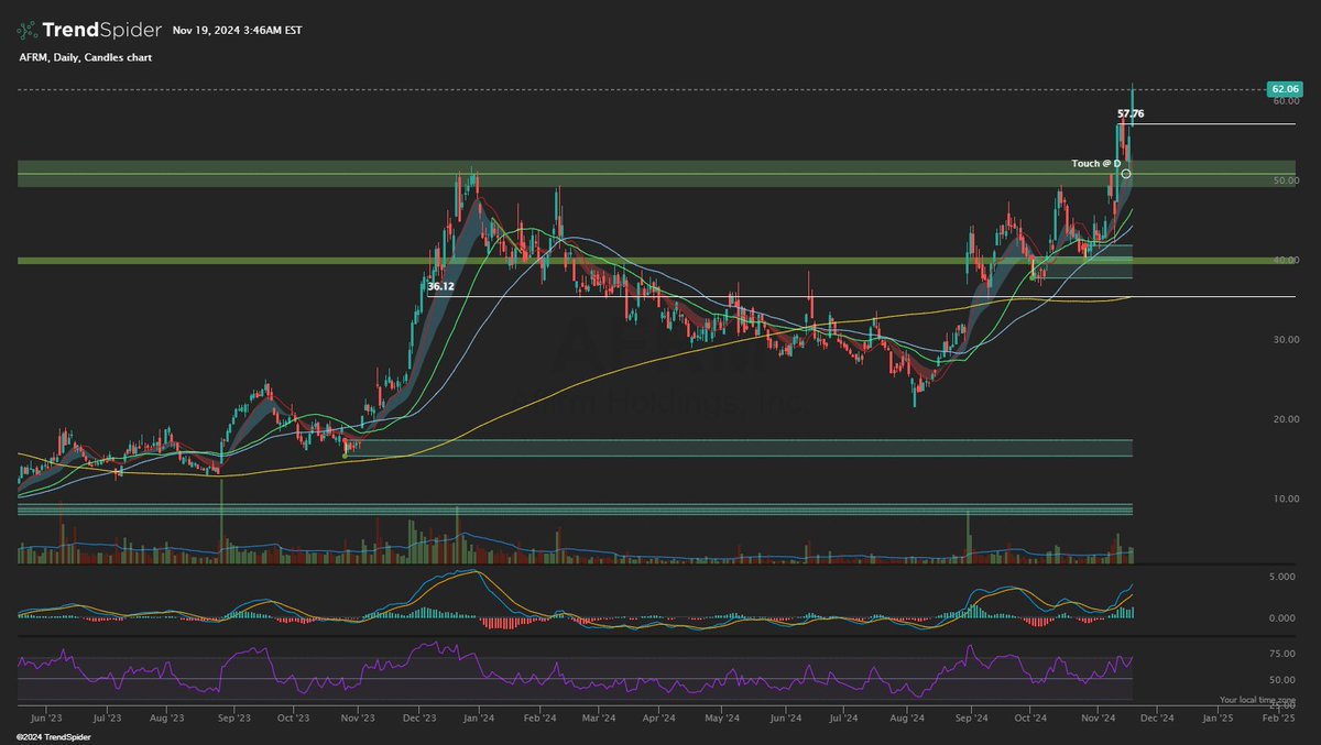 $AFRM After the daily retest of the zone $AFRM exploded higher. My next target will 70$ and 80$ <a href="/TrendSpider/">TrendSpider</a>