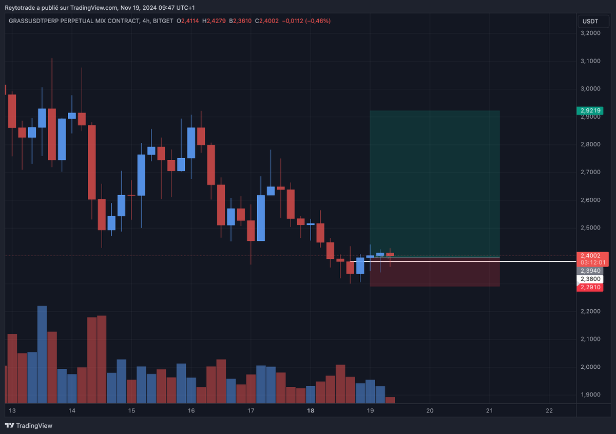 Reytotrade's tweet photo. $GRASS

Il manque quelques confirmations mais, à tenter ! 

https://t.co/BGecNShRcd

#Bitcoin #Tealstreet #Cryptocurrency #Blockchain #Ethereum #Altcoins #CryptoNews https://t.co/FiqNz7grcQ