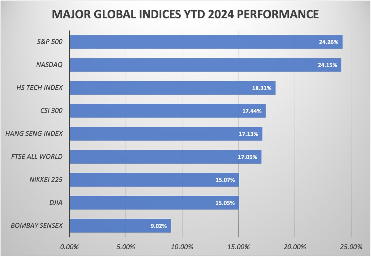 BrianTycangco's tweet photo. The $SPX and $NDX are still the best-performing major markets globally year-to-date.
Without looking at charts, you won't think that China's three other main indices are right behind their US counterparts. #HangSeng #HangSengTech #CSI300
Remember that China's markets underwent a major correction in October. We already had the Trump bump this month. Will China have a stimulus kick going into the final month of the year? $KWEB $EWH $KBA $MCHI
On a side note: Is the Dow Jones Industrial Average still relevant in this day and age?