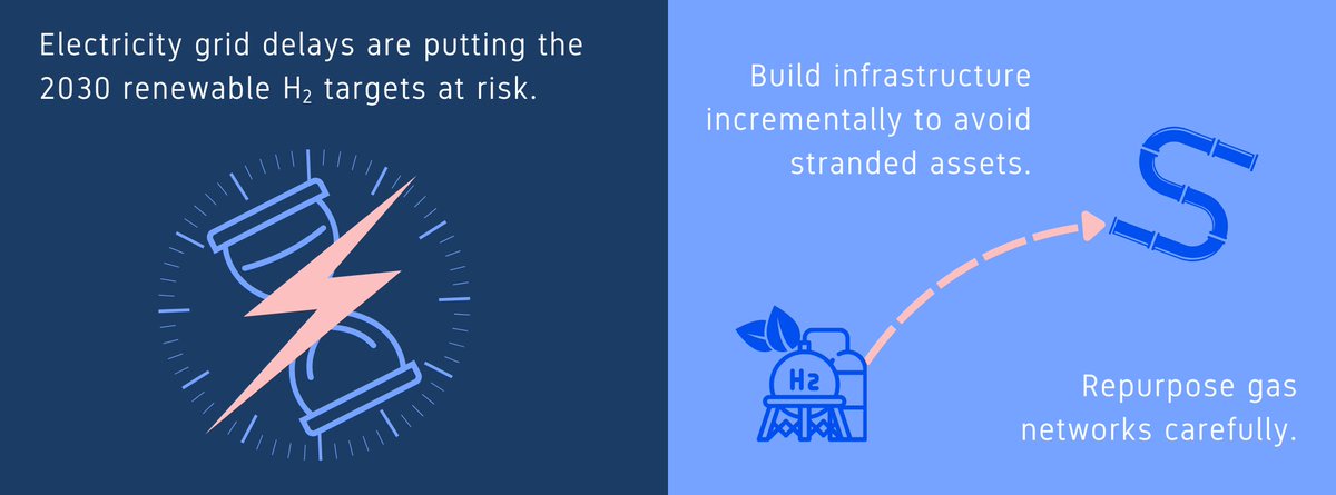 EU_ACER's tweet photo. ACER recommends:
⏰ Speed up #electrolysers deployment & decarbonise #electricity sector to increase renewable #H2 competitiveness.
🔮 Better plan & coordinate future #H2Infrastructure.
🏗️ Build them incrementally & repurpose #GasNetworks carefully.
🔗https://t.co/xNh1sD7zuS https://t.co/lje9W2zaOy
