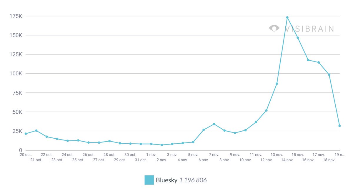 La montée en puissance de #Bluesky vue par X depuis l'élection américaine ⬇️

Près de 1,2 million de tweets font mention du réseau social sur les 30 derniers jours avec une très nette progression suite à l'élection

Data Visibrain