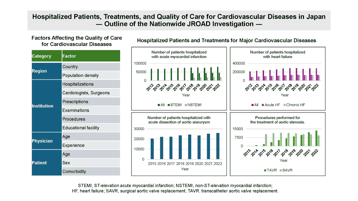 The design paper summarizes representative cardiovascular disease data, reviews literatures on the quality of care, and describes the prospects of the nationwide JROAD investigation.
By Masahiro Nishi <a href="/MasahiroNishi1/">Masahiro Nishi / 西真宏</a>
doi.org/10.1253/circj.…
#circ_j #CardioTwitter