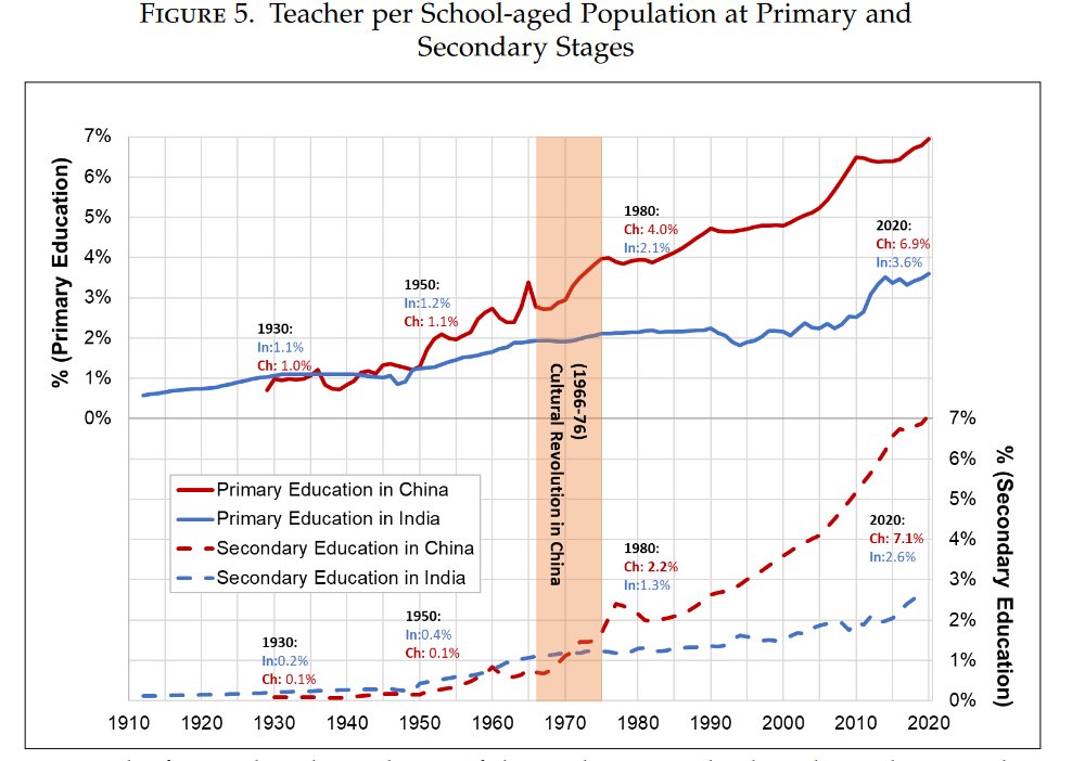 Thomas Piketty (@pikettywil) on Twitter photo New on inequalitylab.world
"The Making of China and India in 21st Century: Long-Run Human Capital Accumulation from 1900 to 2020”, WIL WP 2024/24
Congrats Li Yang & <a href="/Nitin_K_Bharti/">Nitin Kumar Bharti</a> for this very important historical work
Bottom line: China was better able than India to New on inequalitylab.world
"The Making of China and India in 21st Century: Long-Run Human Capital Accumulation from 1900 to 2020”, WIL WP 2024/24
Congrats Li Yang & <a href="/Nitin_K_Bharti/">Nitin Kumar Bharti</a> for this very important historical work
Bottom line: China was better able than India to