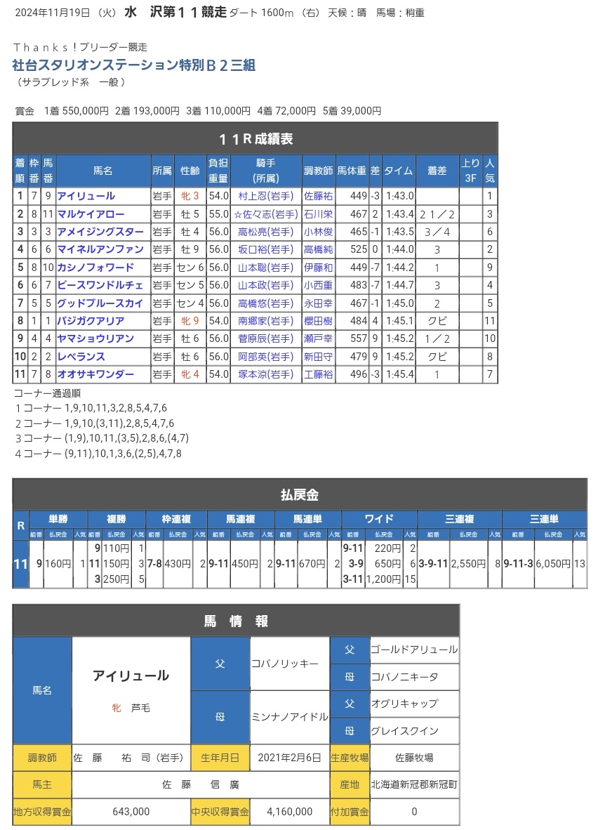 水沢11Rで生産所有馬アイリュールが優勝🥇しました！

祐司先生、厩舎スタッフの皆さんありがとうございました🙇
また応援ありがとうございました😌
#水沢で躍動する佐藤牧場のお馬さん