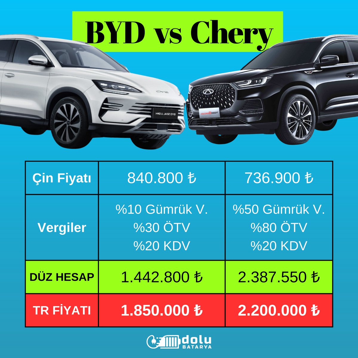 ⚠️BYD fiyatları ne ÖTV indirimi ne de teşvik sonrası ucuzlamadı! 

Müşteriye faydası olmayan teşvikler iptal edilsin!

#BYD fabrika yatırımıyla hem prizli hibritler için ÖTV %80'den %30'a indi hem de %40 ek gümrük vergisi muafiyeti getirildi.

Fakat bunların hiçbirinden