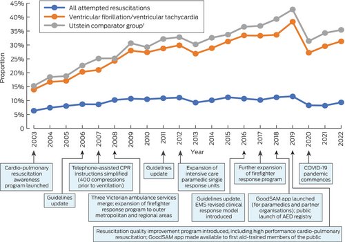 🚨🚨 20 years of cardiac arrest in Victoria in <a href="/theMJA/">MJA</a>: Utstein survival increased threefold bw 2003–2022 [but] the C19 pandemic was associated with a significant reduction in survival <a href="/emandrew1/">Emily Nehme</a> <a href="/Ziad_Nehme1/">Ziad Nehme</a> <a href="/expensivecare/">David Anderson</a> <a href="/RosscoSalathiel/">Ross salathiel ASM</a> <a href="/prof_cameron/">Prof. Peter Cameron</a> doi.org/10.5694/mja2.5…