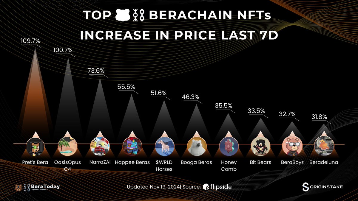 Leading @Berachain Collection Increase in Price Last 7D 👇

1️⃣<a href="/pretzelbuild/">Pretzel 🥨⛓️🐻</a> Pret's Bera - 109.7%
2️⃣<a href="/OasisOpus/">OasisOpus🐼⛓️‍</a> C4 - 100.7%
3️⃣<a href="/narralayer/">Narra</a> Narra ZAI - 73.6%
4️⃣<a href="/SmileeFinance/">Smilee</a> Happee Beras - 55.5%
5️⃣<a href="/berahorses/">Bera Horses</a> $WRLD Horses - 51.6%
6️⃣<a href="/BoogaBeras/">Booga Beras 🐻⛓️</a> - 46.3%
7️⃣<a href="/0xhoneyjar/">the honey jar 🐼⛓️‍🧲</a> Honey Comb -