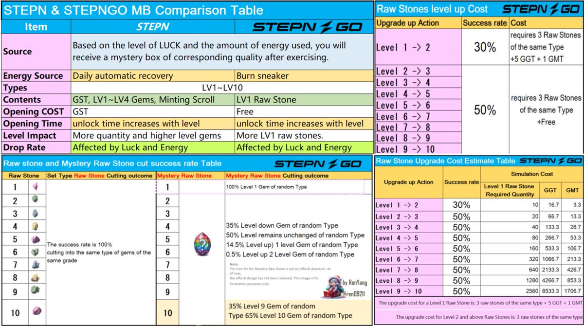 ren09211's tweet photo. 😇STEPN GO Game Play:
Introduction to the Mystery Box System, Raw Stones, and Gems:
I have created some charts for easy reference and summarized the key differences between the STEPN GO Mystery Box, Raw Stones, and Gems below

🎁Mystery Box
1⃣Acquisition Method
Choose the Mystery Box mode before exercising; 
the quality of the chest is still determined by energy consumption and Luck
2⃣Contents
Only level 1 Raw Stones or Mystery Raw Stones are obtained
3⃣Quality
Higher-level mystery boxes yield more Raw Stones or Mystery Raw Stones
4⃣Opening Conditions
Has a cooldown time, but the MB opening fee is 0

🪨Raw Stone:
1⃣Acquisition Method
Obtained through Mystery Boxes or the market
2⃣Function
Can be cut into Gems
3⃣Upgrade Method
Combine three raw stones of the same type to upgrade (level 1 requires an additional 5 GGT and 1 GMT)

💎Gems
1⃣Acquisition Method
Cut from Raw Stones or the market
2⃣Function
Used to enhance the attributes of sneaker
3⃣Level
The higher the gem level, the stronger the attribute bonus it provides
#STEPNGO #FSL #GamePlay