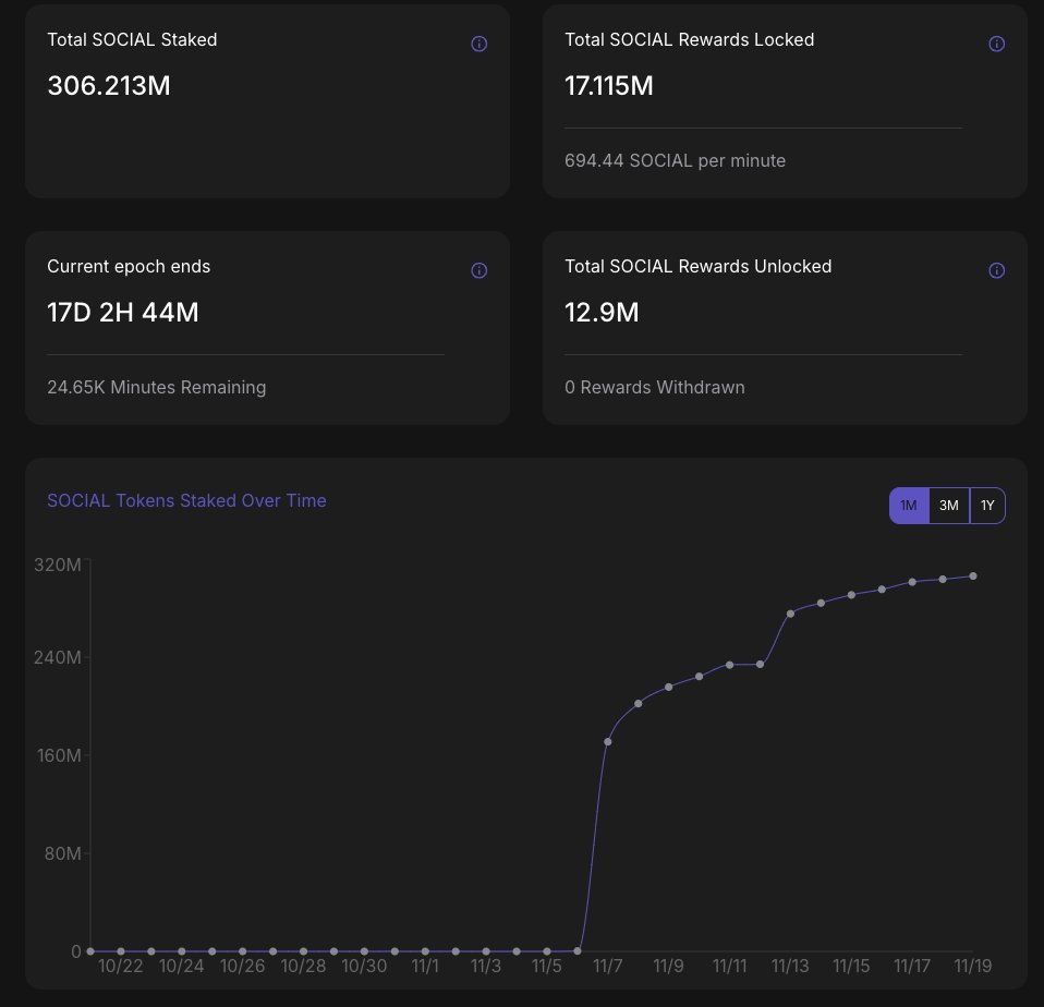 The first epoch of the @phaverapp perpetual staking farm is shaping up like this 👀. 

Not bad at all! Can't wait to see what the second epoch has in store. $SOCIAL 🔥