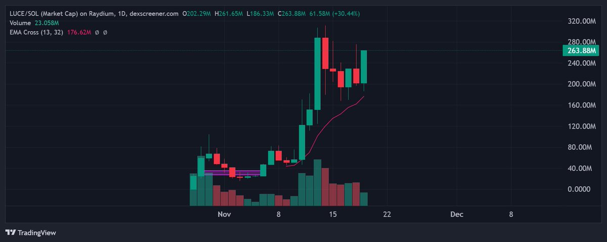 remember the purple box ? 😂

$luce listed on bybit, looks like i gave you an entry for another 1b$ mc coin