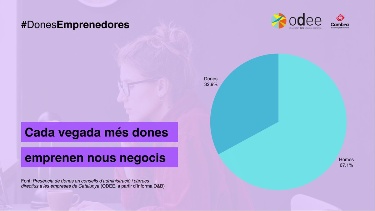 🌟 Avui, Dia Mundial de la #DonaEmprenedora, celebrem totes les dones que, amb talent i determinació, lideren el canvi. 

💪Gràcies per la vostra valentia i el vostre compromís!