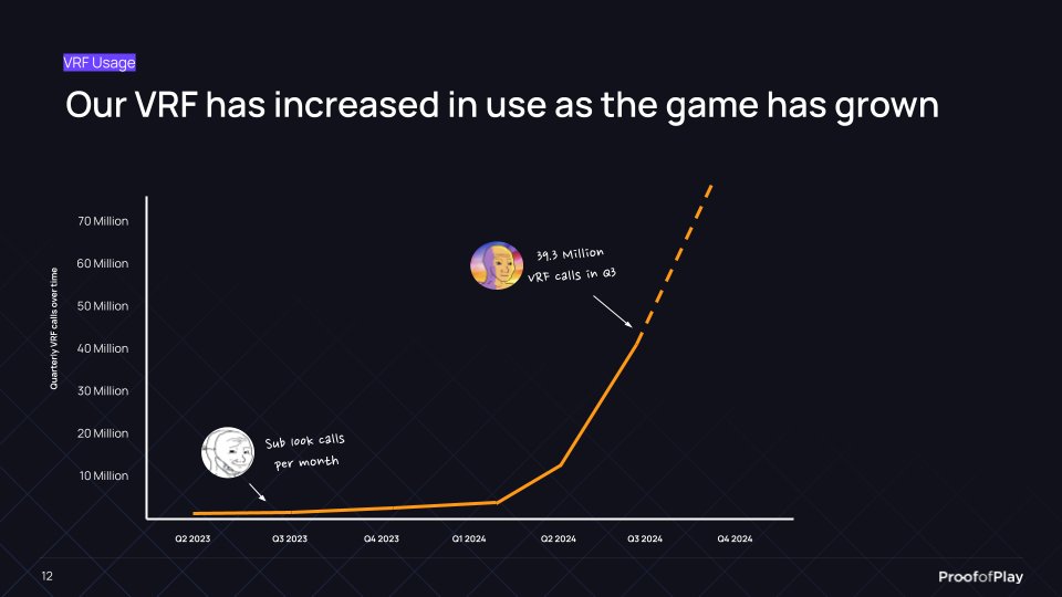 Dith (@0xdith) on Twitter photo Our <a href="/ProofOfPlay/">Proof of Play</a> VRF is 5x faster & cheaper than alternatives. It's been absolutely ripping over the last 6mo. <a href="/PirateNation/">Pirate Nation</a> is battle testing the engine we're building before it gets decentralized.
People think Pirate Nation is just a game but its so much more than that. Our <a href="/ProofOfPlay/">Proof of Play</a> VRF is 5x faster & cheaper than alternatives. It's been absolutely ripping over the last 6mo. <a href="/PirateNation/">Pirate Nation</a> is battle testing the engine we're building before it gets decentralized.
People think Pirate Nation is just a game but its so much more than that.
