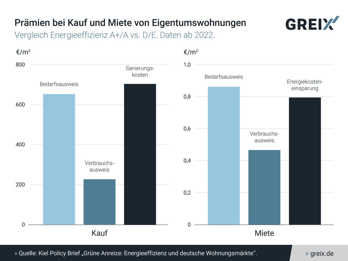 kielinstitute's tweet photo. 🏠Auswertung des #GREIX-Teams: Energieeffizienz zahlt sich aus
➕650 €/m² für A+/A-Eigentumswohnungen (ggü. D/E)
➕0,85 €/m² Miete
Voraussetzung: Bedarfs-, nicht Verbrauchsausweis
Transparenz ist entscheidend – für Eigentümer & Klimaschutz.🌍
Details 👉 https://t.co/yVcgenXYvX