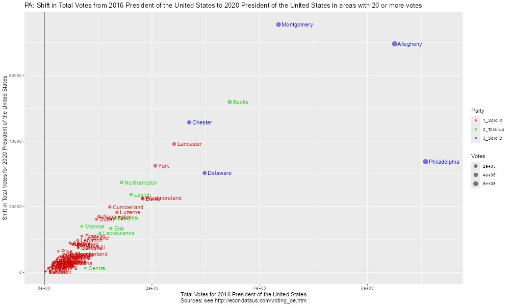 <a href="/bigcountybump/">bigcountybump</a> @DoctorPep117 <a href="/RevJPDonaldson/">Protect & Defend -📜✍️a republic if we can keep it</a> @nheyman <a href="/AskYatharth/">yatharth ༺༒༻</a> <a href="/JonathanSimon14/">Jonathan Simon</a> 2c/ Below is the updated 2024 graph and the graph showing the change in vote counts from 2016 to 2020 (posted at econdataus.com/GE24Pres_PA.ht… ).  Unlike the 2020 to 2024 graph, it shows that votes rose in all counties, though less than the trend in Allegheny &amp; Philadelphia Counties.