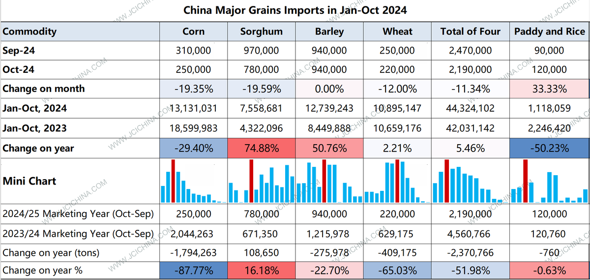 China’s imports of major grains continued to cool down in October 2024