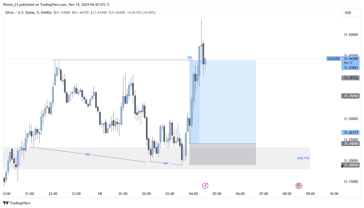 Lost_Trader_'s tweet photo. $Silver  Trade recap

5 Min OB Entry
Target ERL
4R Trade 

#ICT #MMXM #FOREX #XAGUSD #XAUUSD https://t.co/jLwoPa4mcb