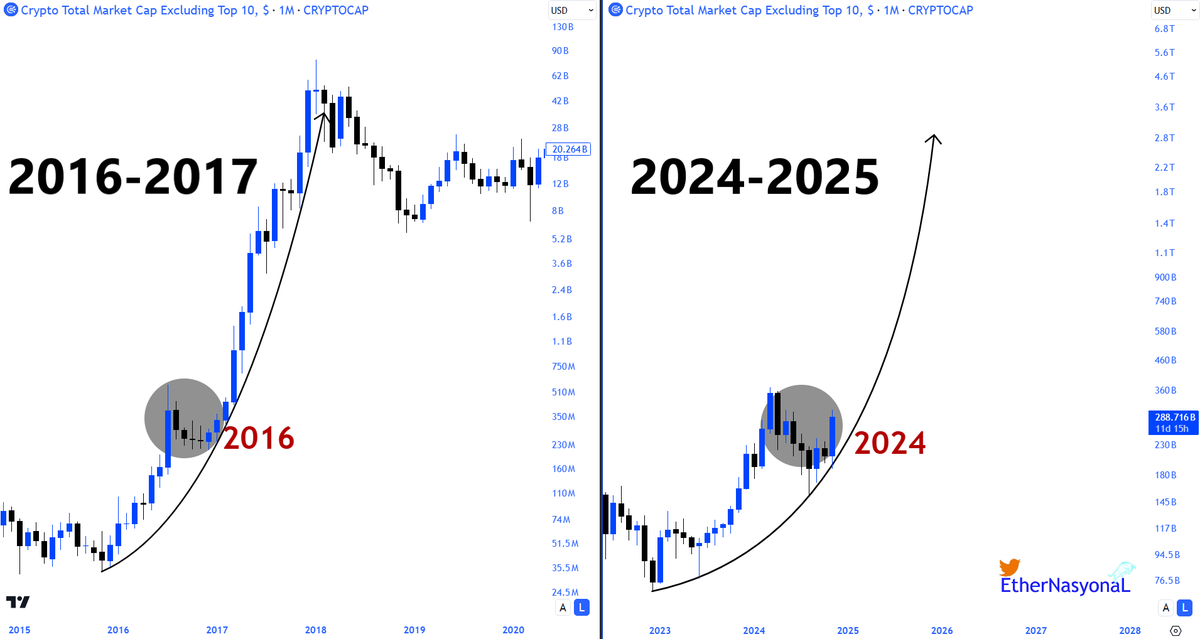#Altcoin follows 2016-2017 simulation!

Epic #Altseason vibes!

Which hidden #Alts gems do you hodl?