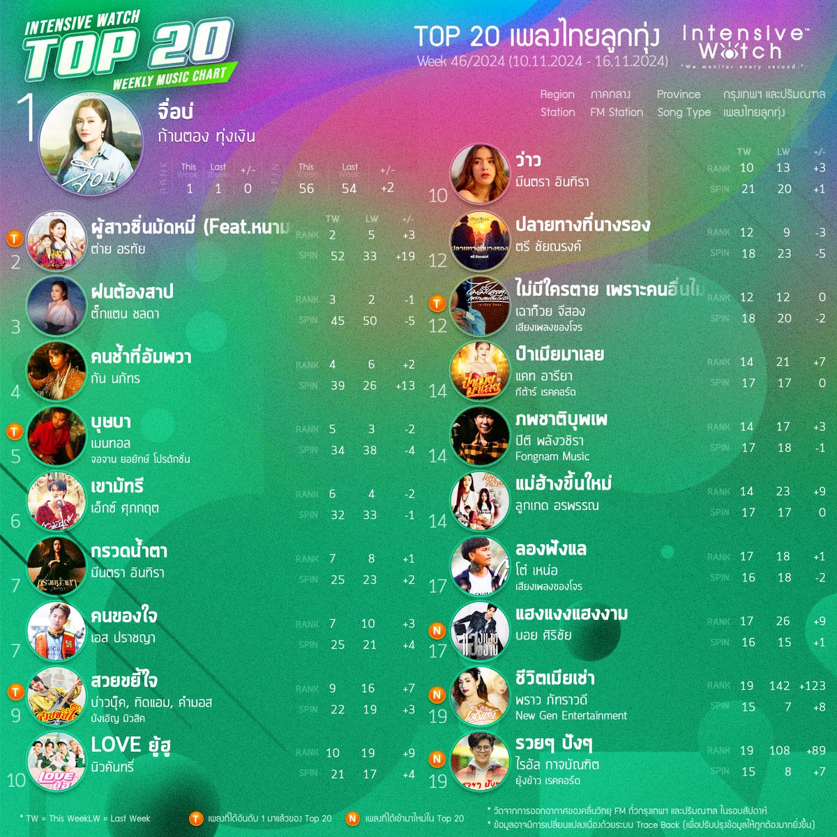intensivewatch's tweet photo. 🏆 IW Weekly Music Chart เพลงไทยลูกทุ่ง ประจำสัปดาห์ที่ 46/2024 (10.11.2024 - 16.11.2024) #intensivewatch
*สถิติข้อมูลจากการเปิดบนสถานีวิทยุในกรุงเทพปริมณฑล โดยระบบ Intensive Watch #Musicmonitoring https://t.co/St4zH2aKjD