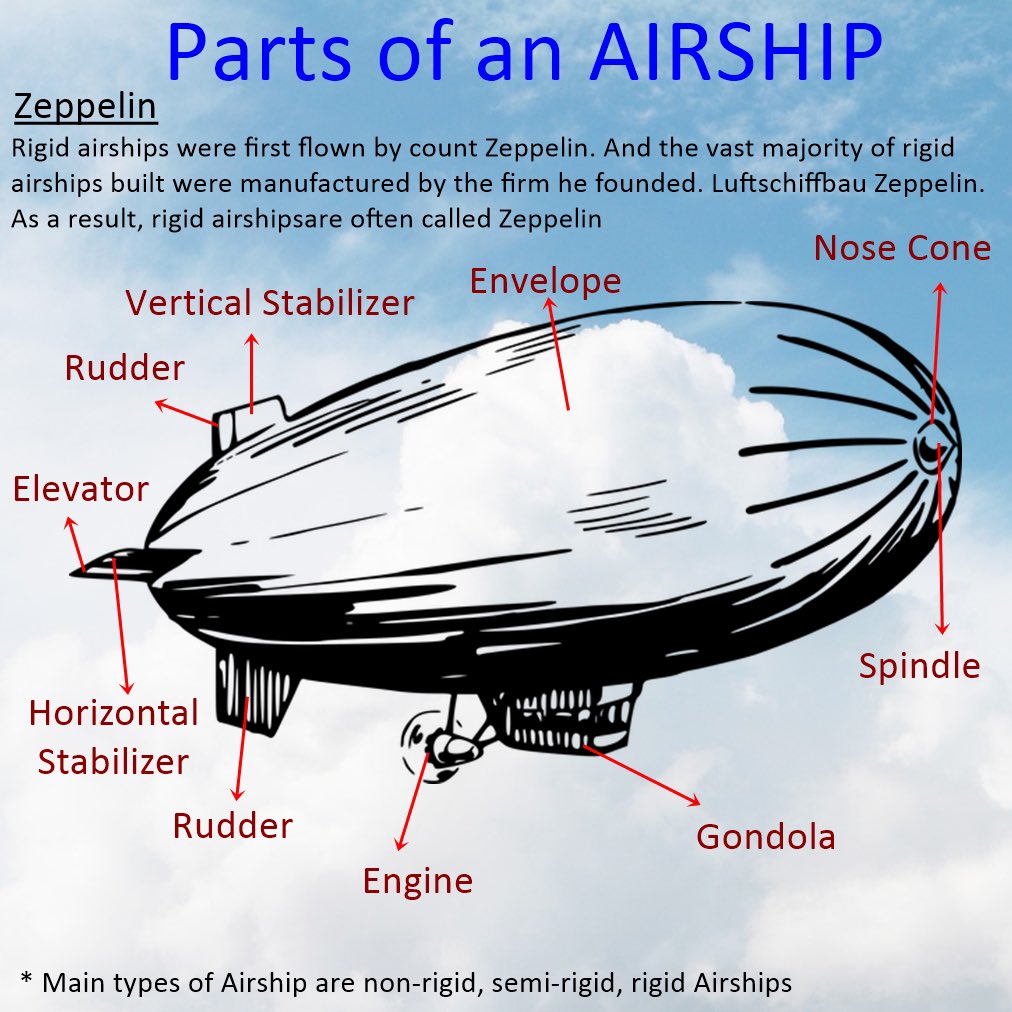 Understanding the key parts of airplanes, helicopters, airships, and hot air balloons is essential for aviation enthusiasts and experts alike. 🛩️🚁 
.
#aviationfile #AviationKnowledge #AircraftParts #Helicopters #Airships #HotAirBalloon