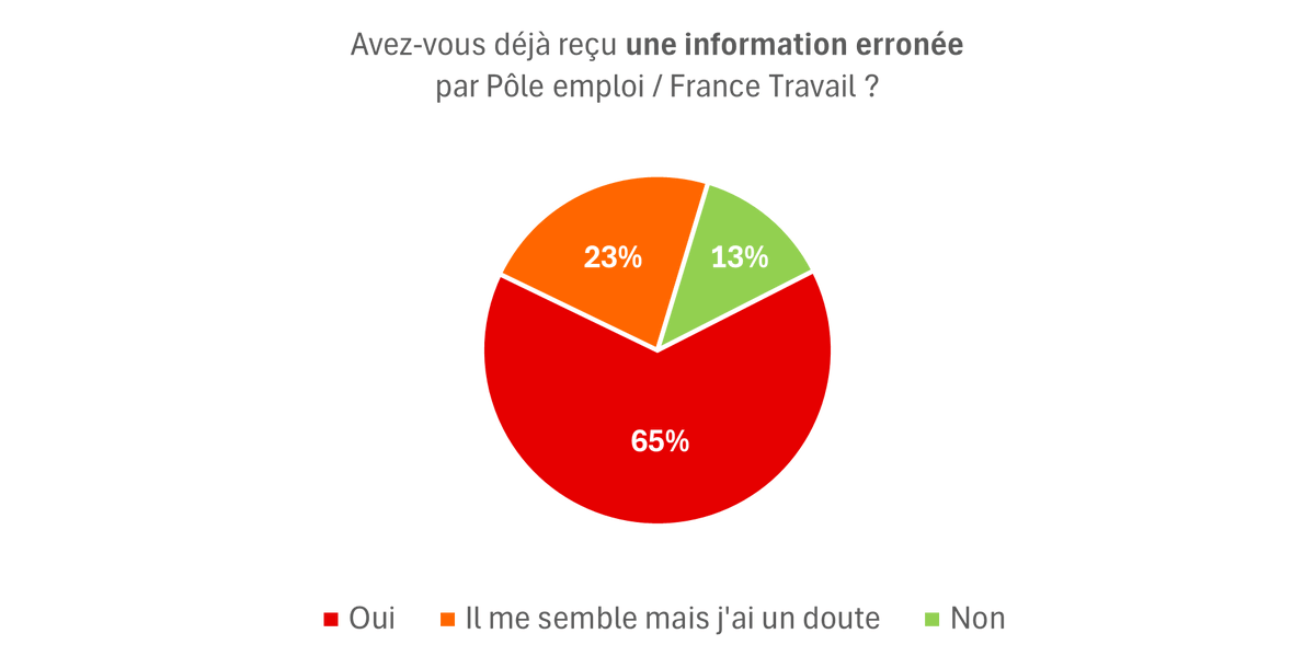 yanngaudin's tweet photo. Résultats (édifiants) sur les 600 premières réponses du recensement des victimes de Pôle emploi / France Travail

Même si les tendances bougent très peu au gré des réponses, j'attends encore pour faire un véritable rapport avec commentaires d'analyse.

Le recensement est ici : https://t.co/CpnSPcP1Hv
