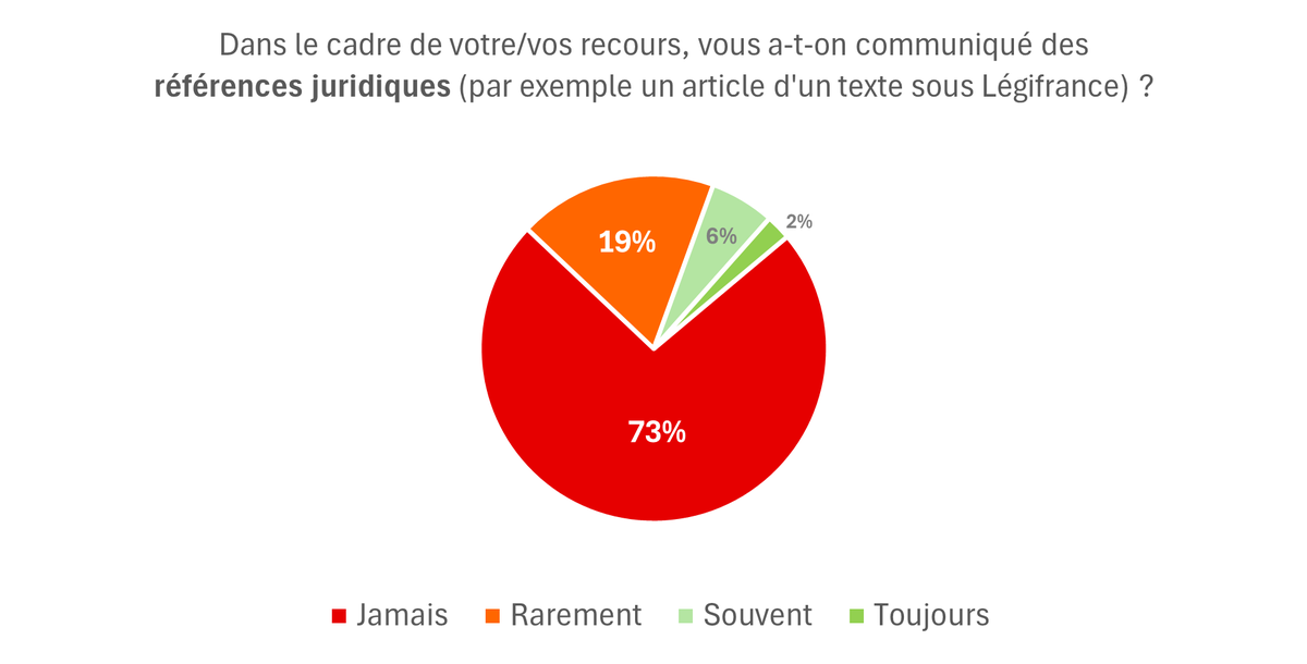 Résultats (édifiants) sur les 600 premières réponses du recensement des victimes de Pôle emploi / France Travail

Même si les tendances bougent très peu au gré des réponses, j'attends encore pour faire un véritable rapport avec commentaires d'analyse.

Le recensement est ici :