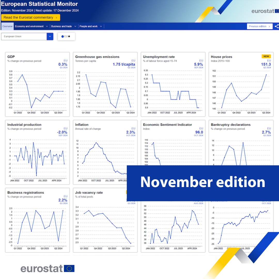 EU_Eurostat's tweet photo. European #StatisticalMonitor: Enhanced November edition 🆕
❗November highlights: The EU economy maintained moderate growth and low unemployment, while decreasing its environmental impact.
📊 Discover the enhanced dashboard 👉️https://t.co/jBOutj5Pk1 https://t.co/cPw3QEfNSw